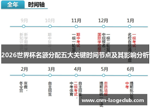2026世界杯名额分配五大关键时间节点及其影响分析